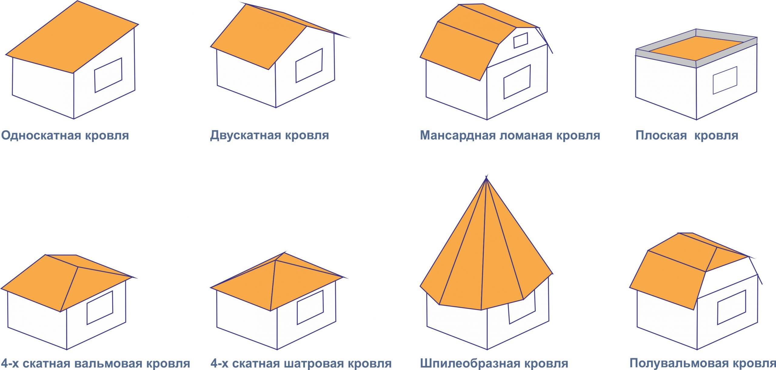 Формы крыш: основные виды кровель и их варианты, сфера применения