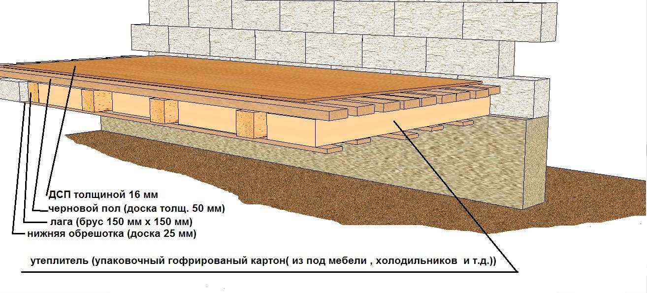 Полы по грунту с опорой на фундамент. плиты ленточных фундаментов: перекрытия из панелей и пол по грунту