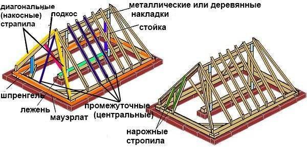 Вальмовая крыша: конструкция и особенности
