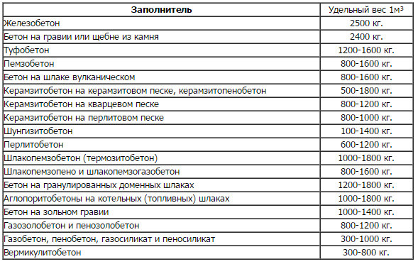 Количество тонн в 1 м3 строительного песка