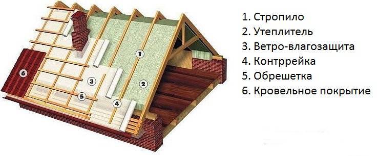 Монтаж профлиста на крышу по деревянной обрешетке и подробная технология устройства кровли