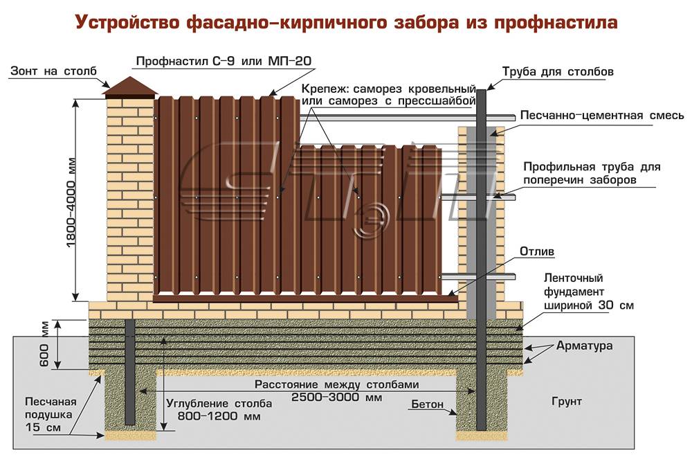 Забор из кирпича и профнастила: установка, как подготовить проект