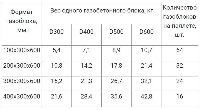 Вес пеноблоков в 1м3 – масса куба пеноблока — справочник массы — foamin.ru
