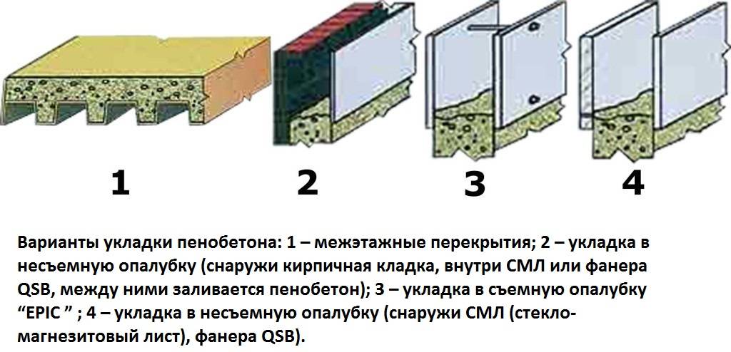 Технология возведения из монолитного пенобетона