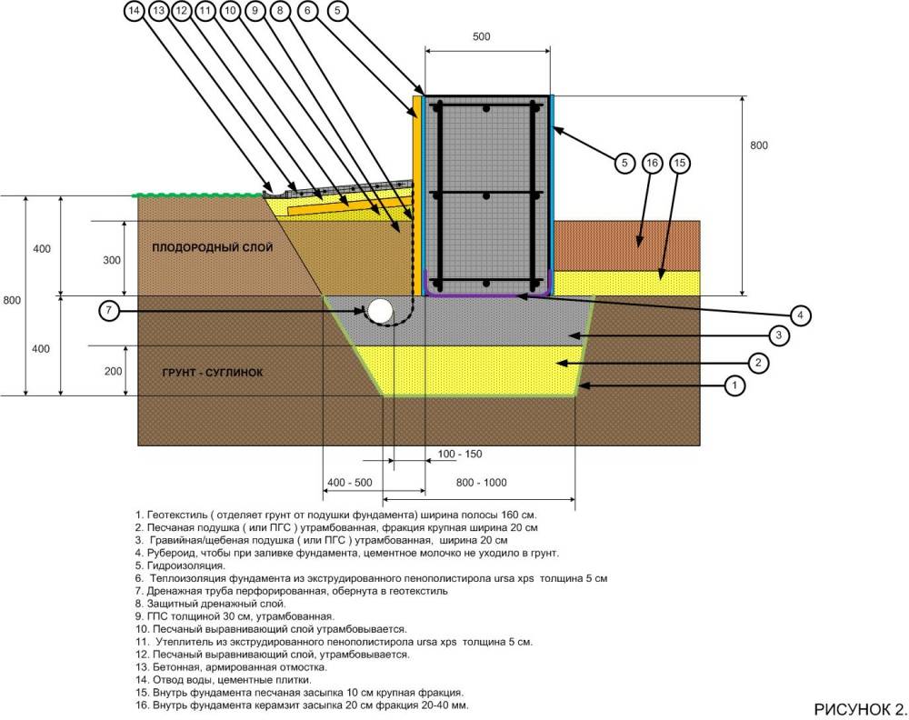 Заливка бетона под дом: виды, расчет фундамента и подготовка