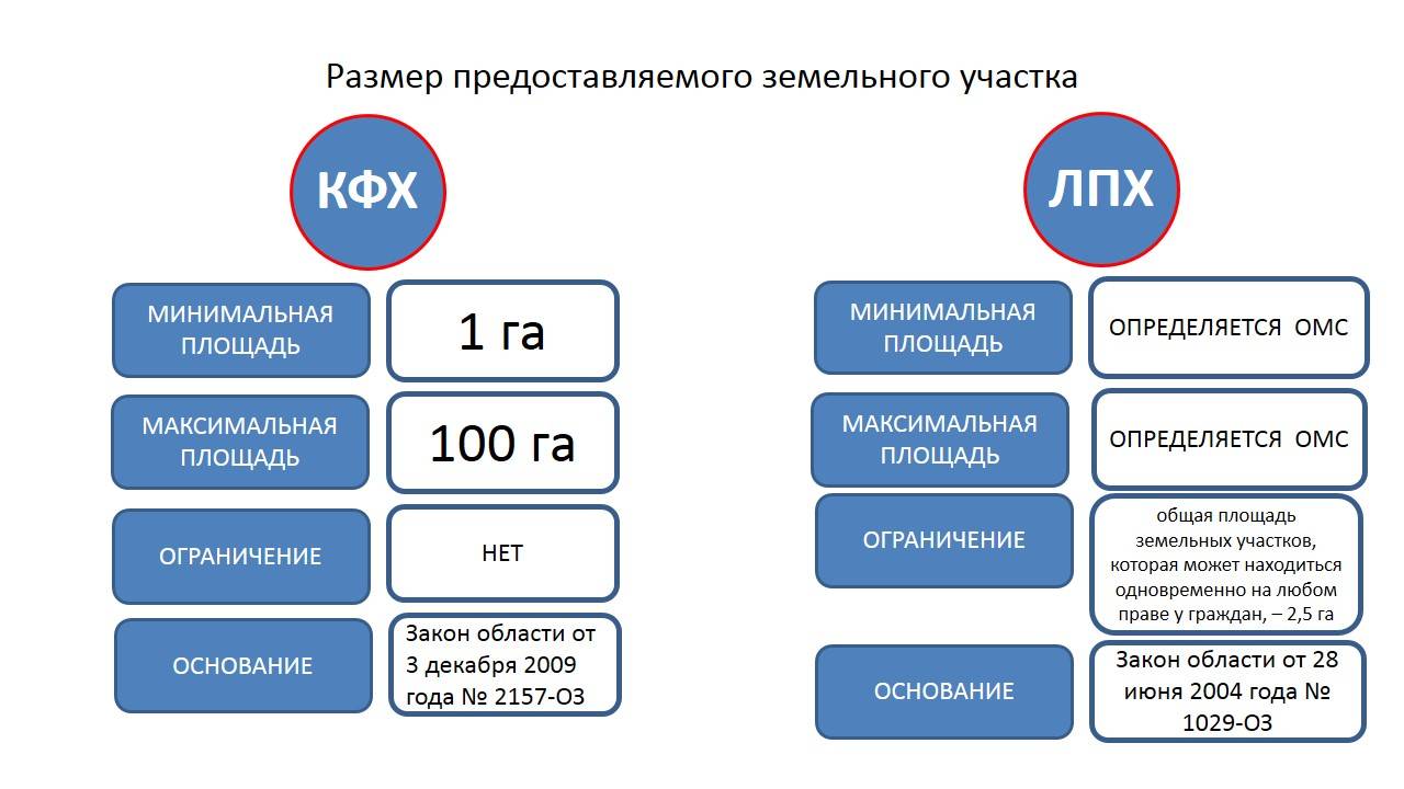 Минимальный размер закон. Земельный участок для ведения личного подсобного хозяйства. Предельные Размеры земельных участков для ЛПХ. Предельный минимальный и максимальный размер земельного участка. Предоставление земельных участков для ведения личного хозяйства.