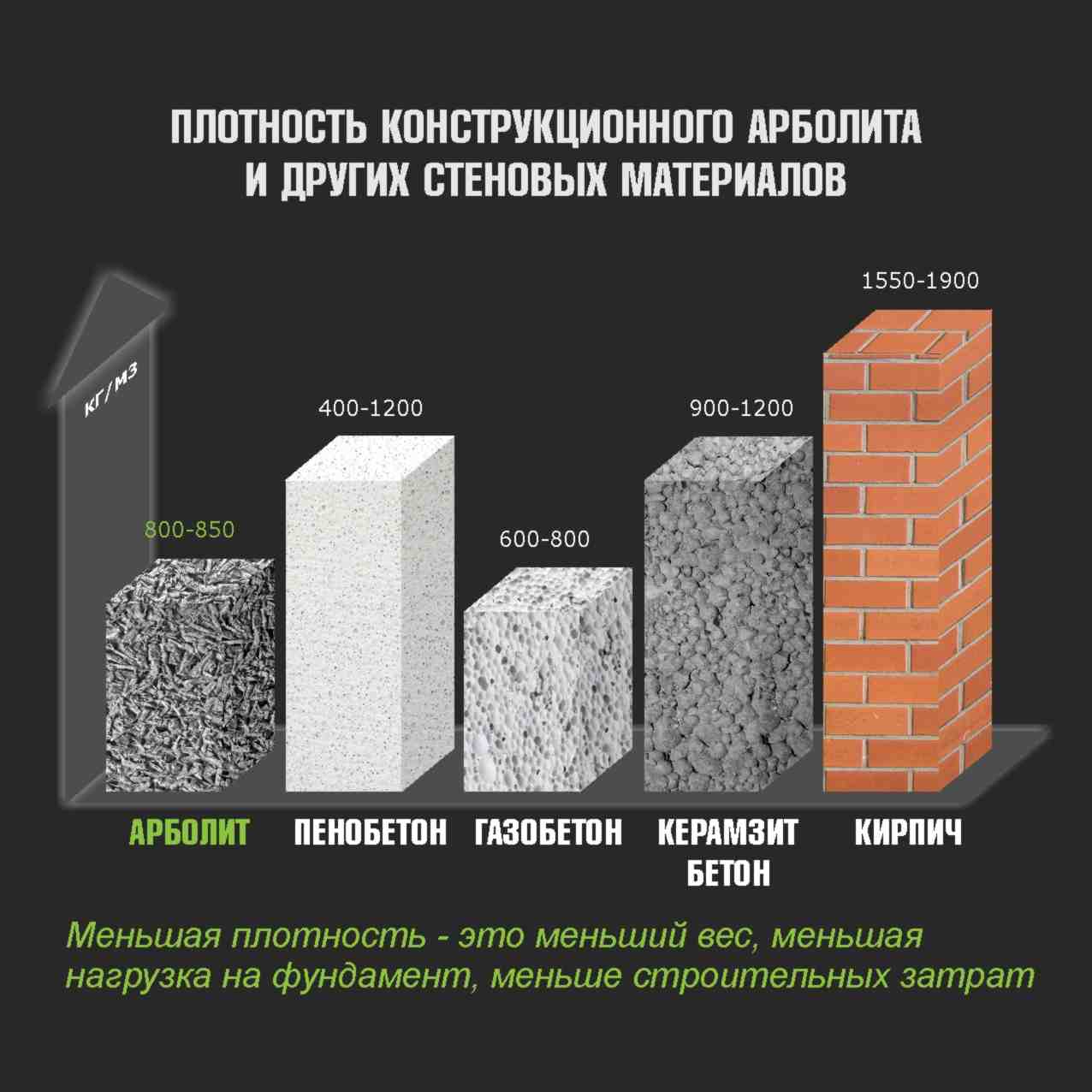 Арболитовые блоки: отзывы владельцев домов после строительства о плюсах и минусах стройматериала