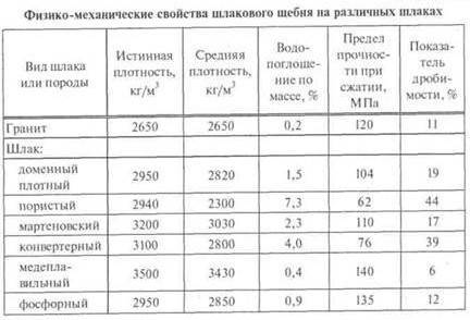 Требования и характеристики щебня и гравия в смесях в зависимости от их строительного назначения