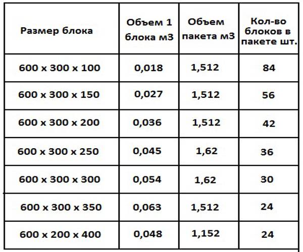 Сколько штук пеноблоков 200х300х600 в кубе