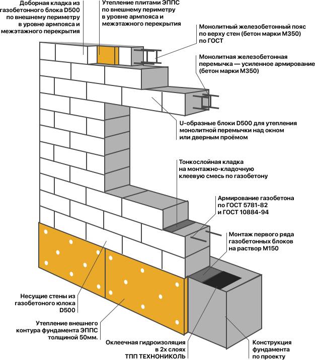 Размер блоков из газобетона для кладки несущих конструкций