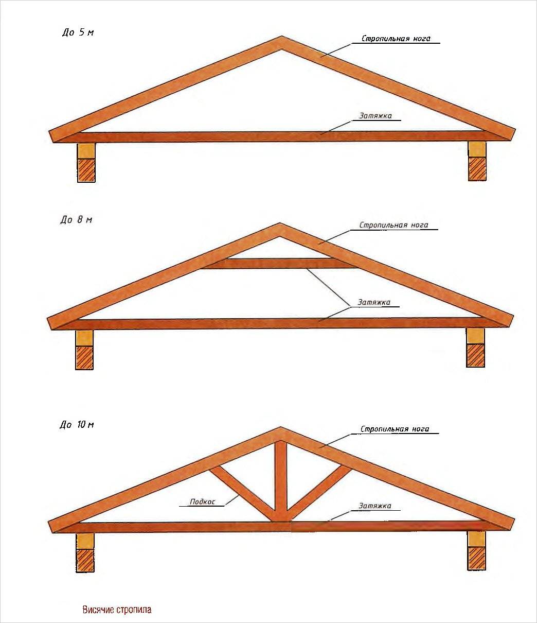 Двухскатная крыша своими руками - пошаговая видео инструкция (фото, схема, план)