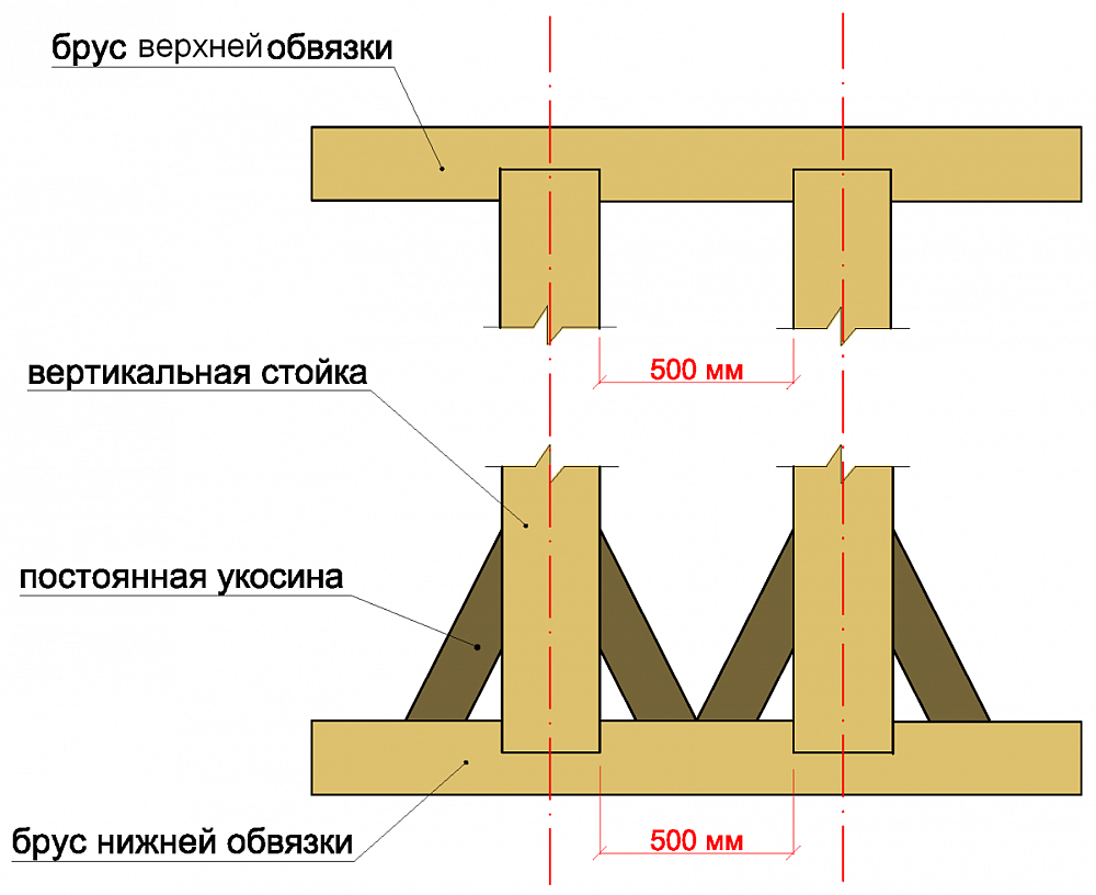 Обвязка свайного фундамента брусом 150х200 чертеж