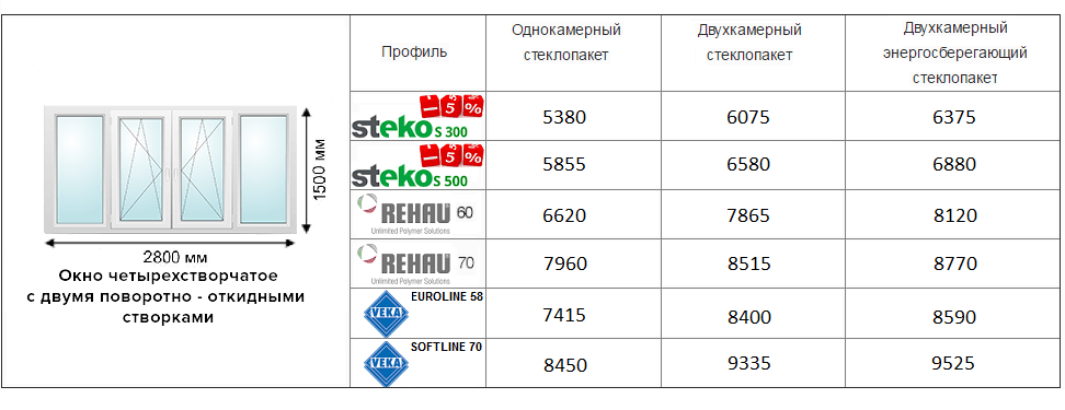 Вес окна-ПВХ 1 м2 и целого изделия: сколько составляет масса .