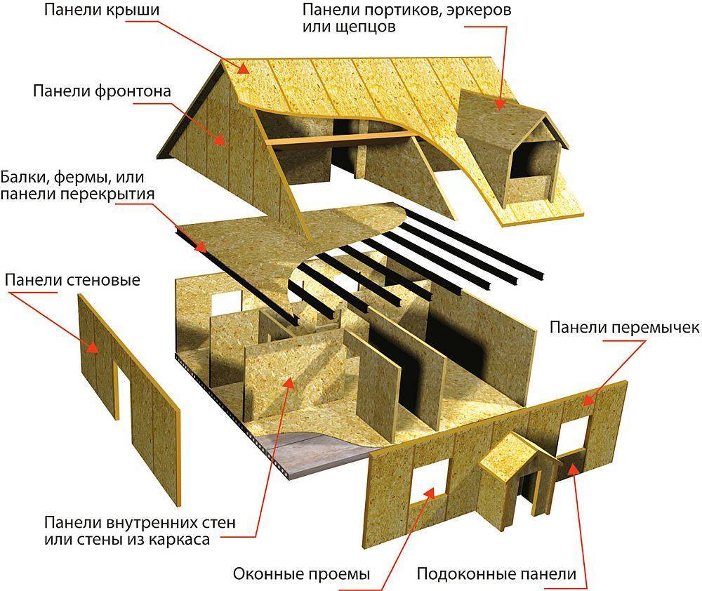 Из чего состоит проект каркасного дома