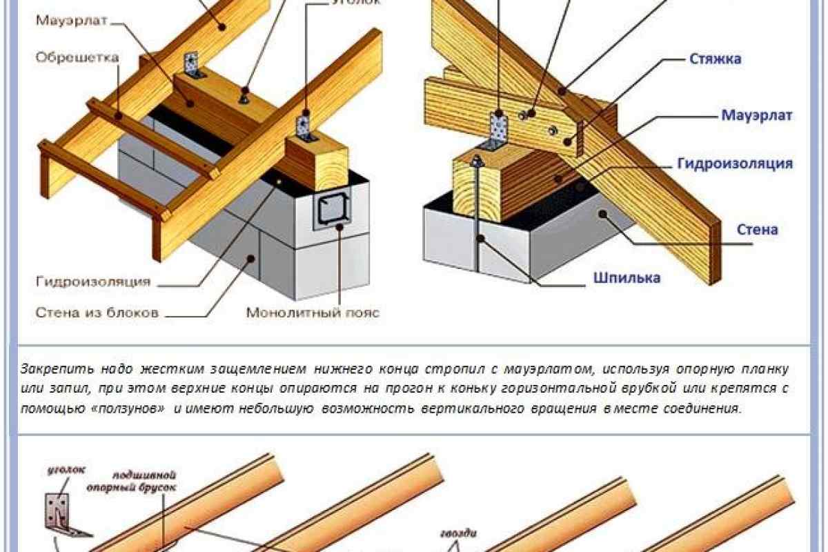 Что такое мауэрлат в строительстве крыши инструмент для кровельных работ
