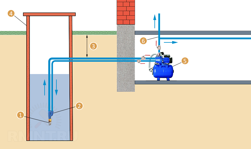 Схема подключения насоса для воды из колодца. Схема дачного водопровода с насосной станцией. Скважинный колодец схема подключения. Схема подключения насосной станции к водопроводу.