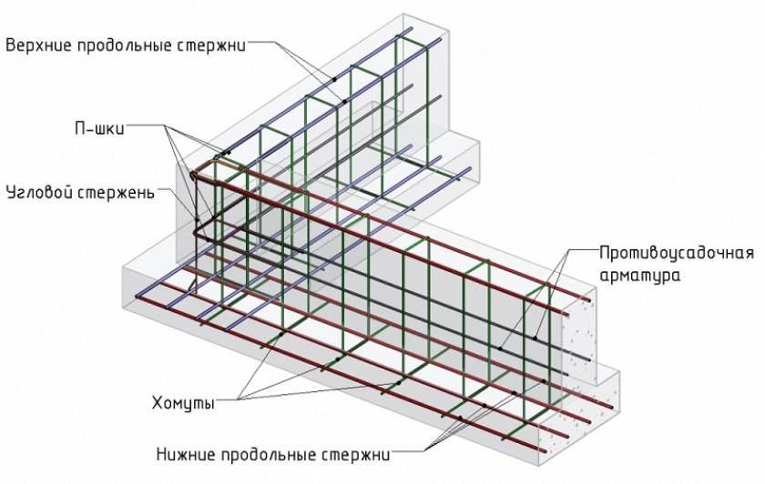 Армирование ленточного фундамента частного дома своими руками: схема и пошаговая инструкция