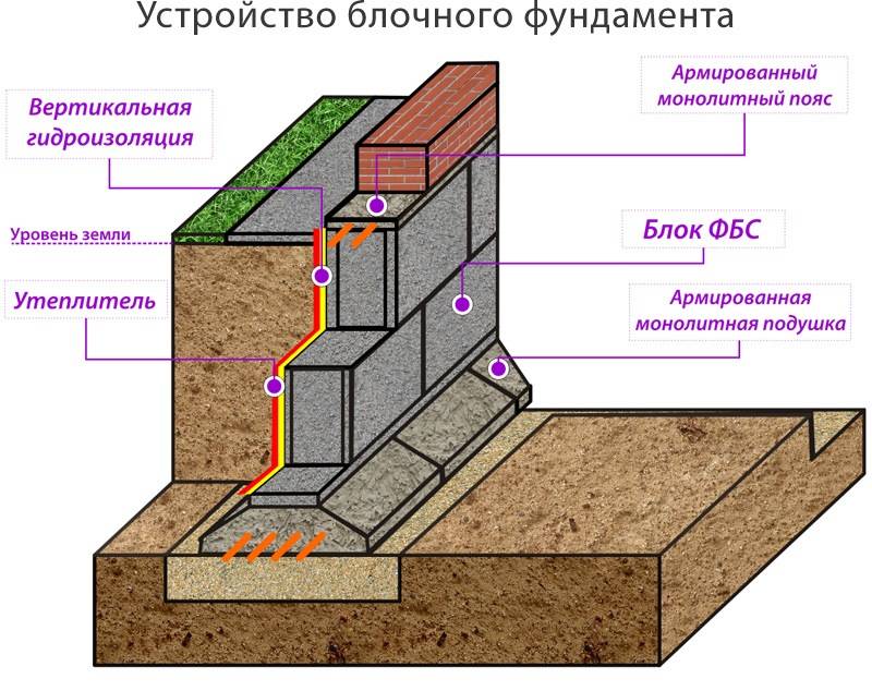 Ленточный фундамент. технология устройства.