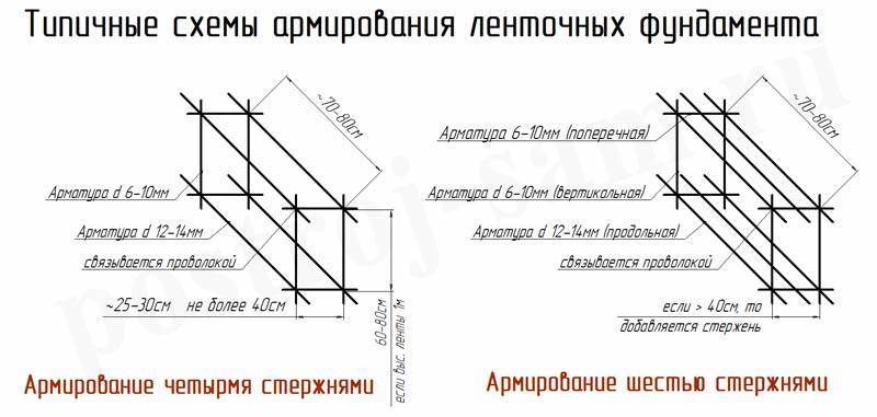 Столбчатый фундамент своими руками: пошаговая инструкция, расчет, армирование