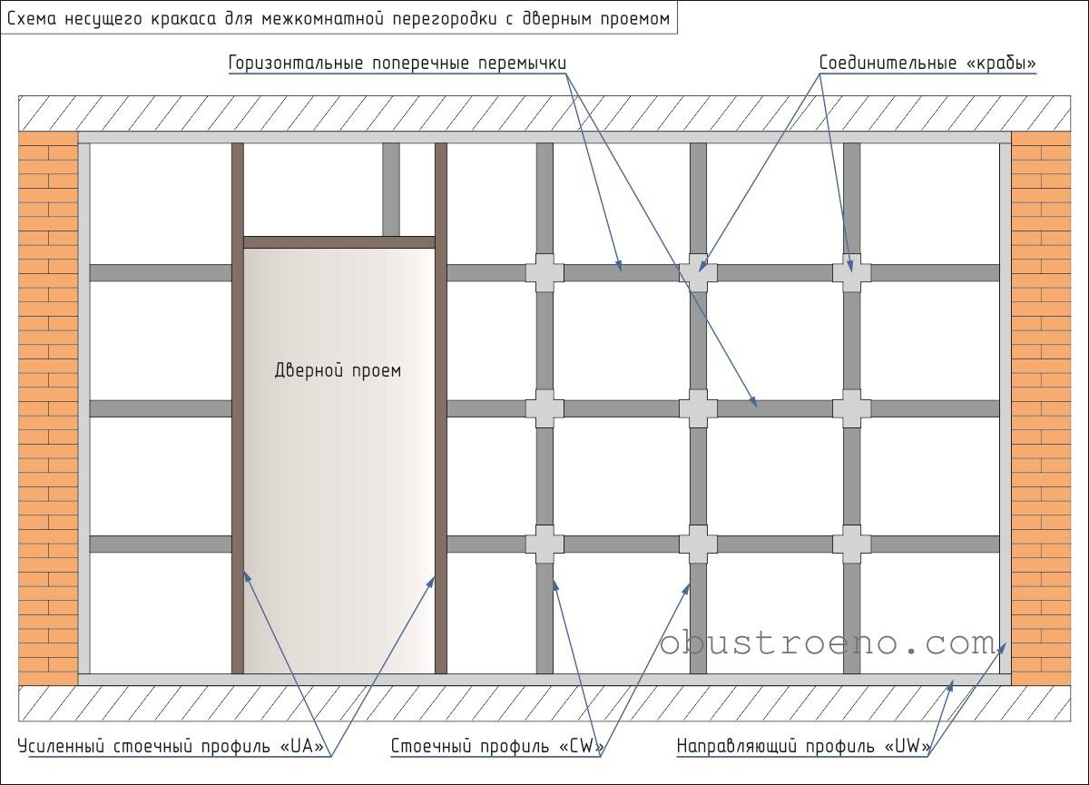 Перегородка из гипсокартона схема монтажа профилей