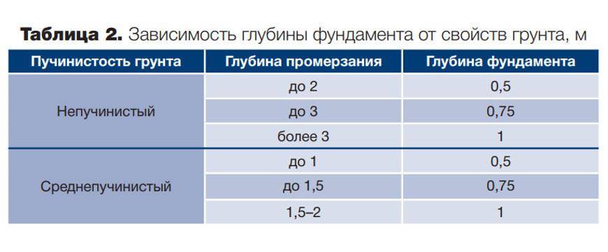 Виды ленточного фундамента: все разновидности по типу конструкции .