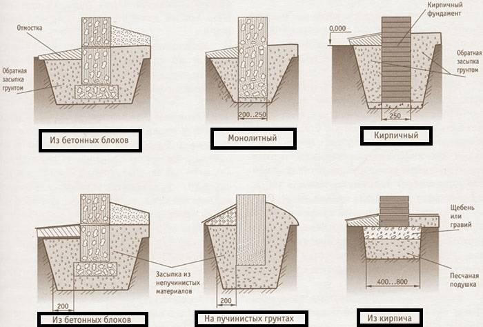 Какую марку бетона использовать для ленточного фундамента частного дома