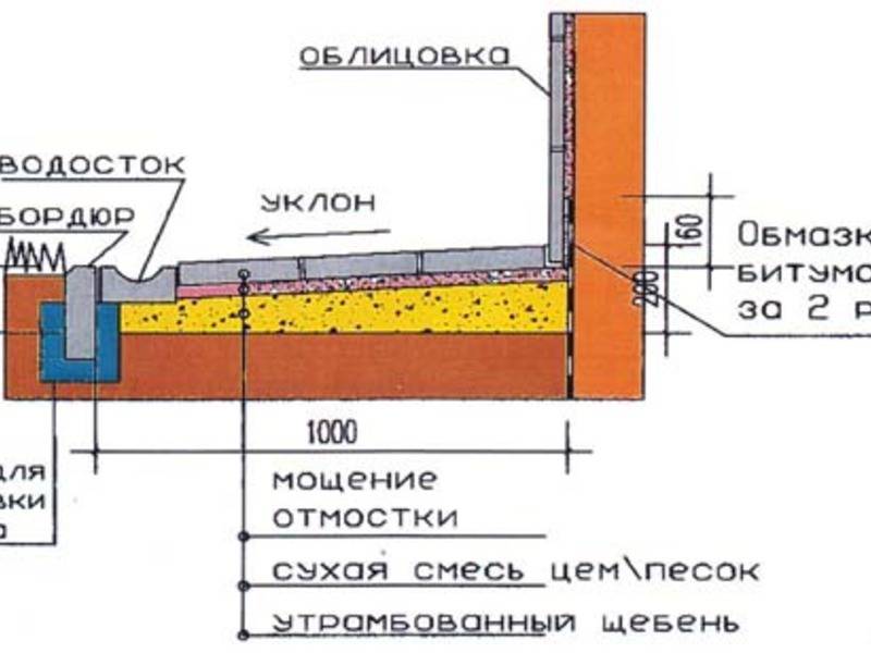 Как правильно сделать отмостку из тротуарной плитки своими руками