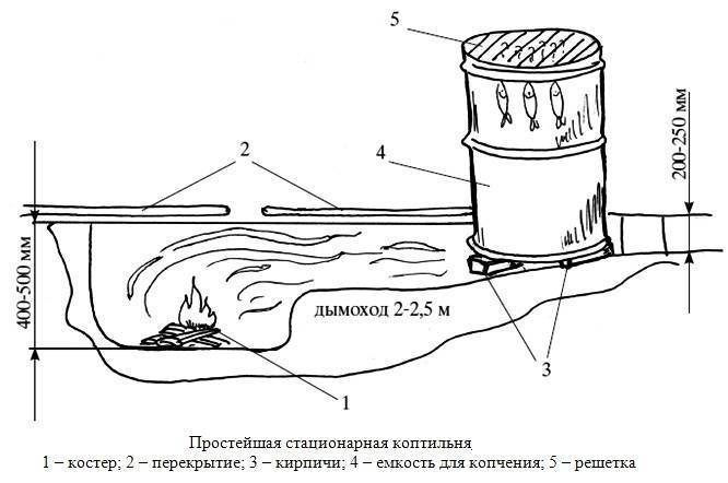 Коптильня холодного и горячего копчения своими руками