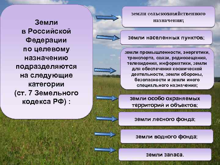 Статья 7 зк рф ➔ текст и комментарии. состав земель в российской федерации.