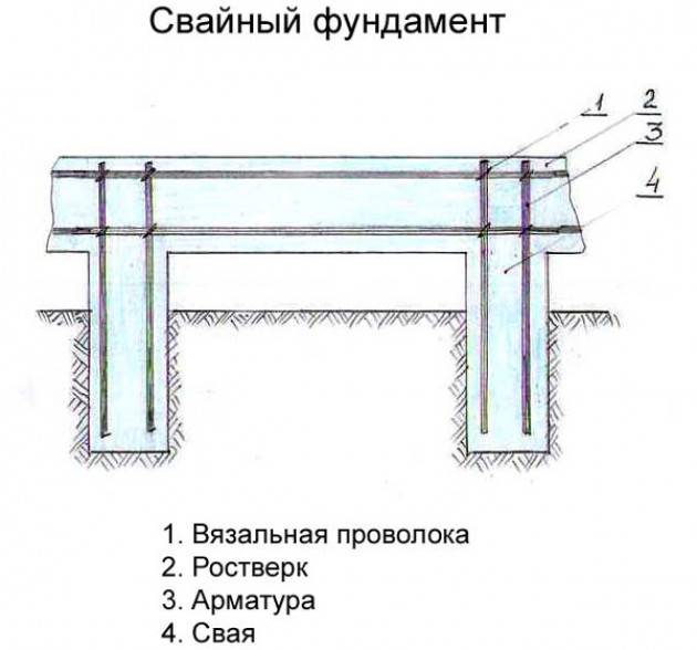 Устройство свайного ростверка. Ленточно ростверковый фундамент схема. Жб свайно ростверковый фундамент. Свайно ростверковый фундамент схема устройства. Схема свайно ленточного фундамента.