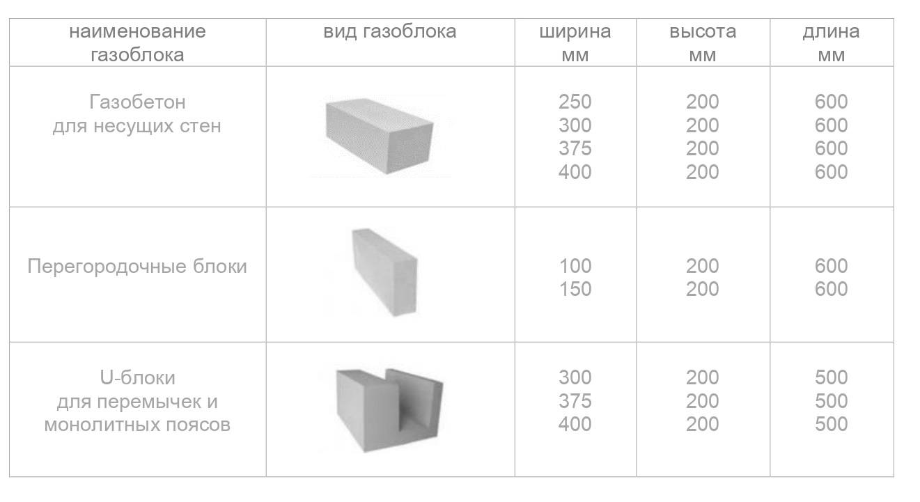 Перегородки из газобетонных блоков: выбор марки и толщины