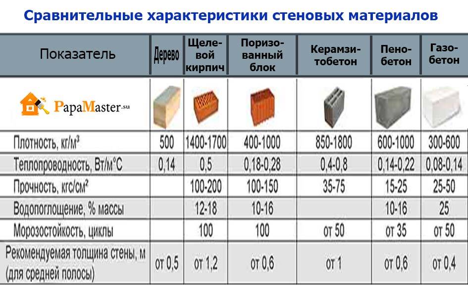 Данные для проектирования домов из газобетонных блоков.