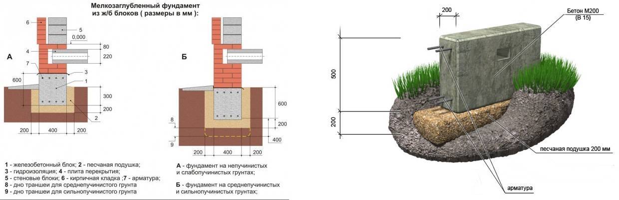 Схема ленточного фундамента для дома из газобетона