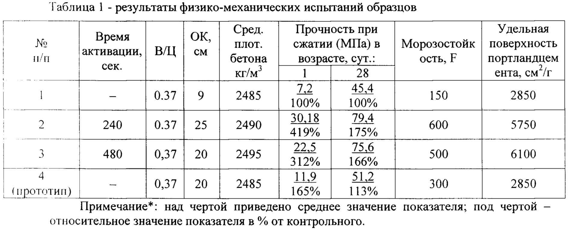 Показатели плотности и удельного веса 1 м3 железобетона