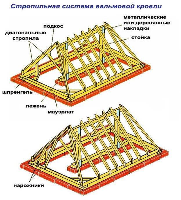 Конструктивные элементы крыши, устройство стропил