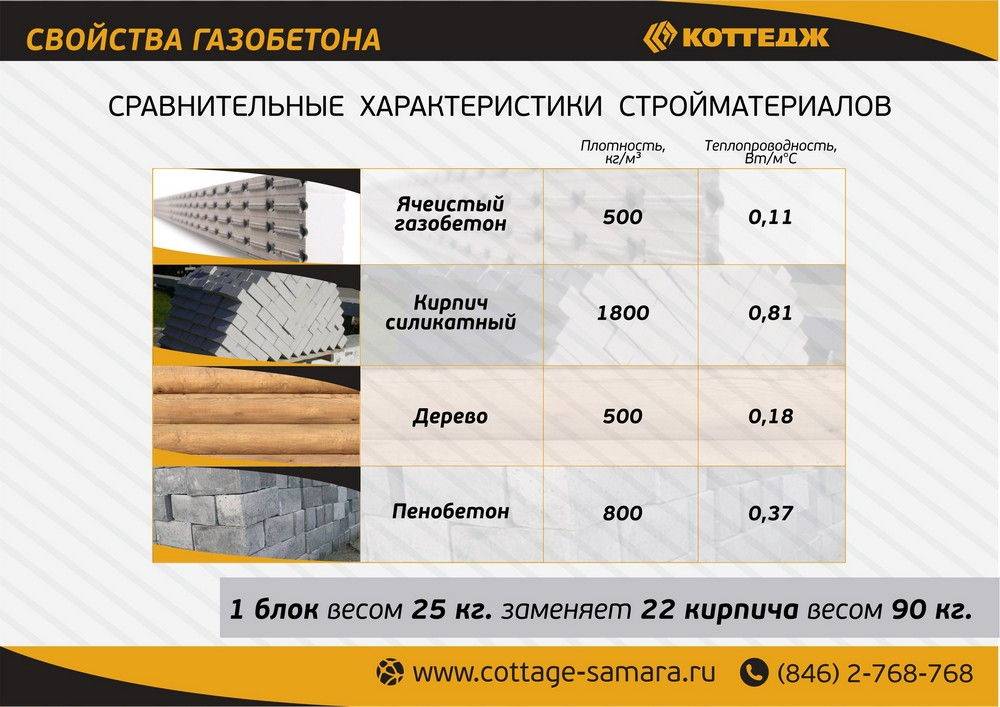 Коэффициент теплопроводности газосиликатного блока takra.ru