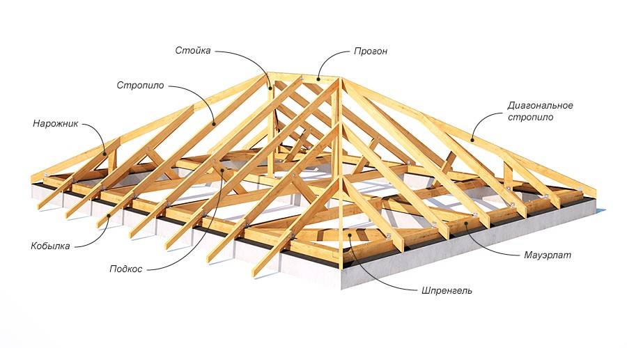 Элементы крыши и их названия: детали стропильной системы, в том числе .