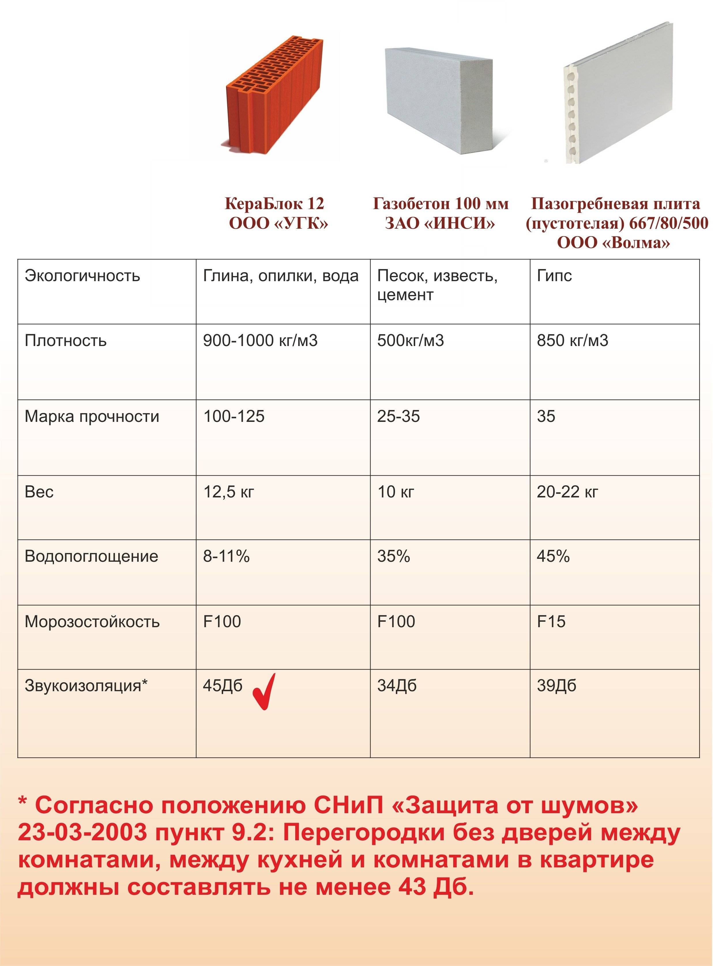 Пазогребневая плита или пеноблок, что выбрать | gipsokart.ru