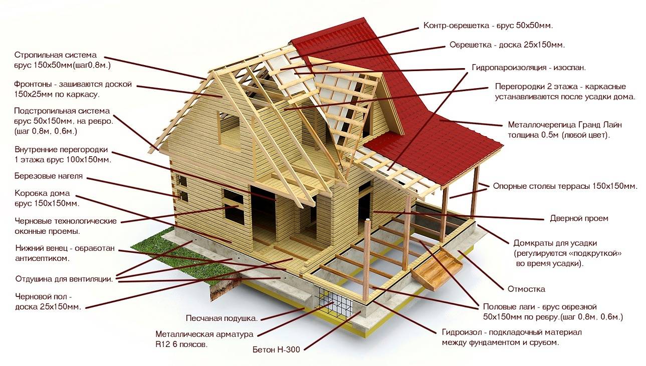 Как построить дом из бруса своими руками?