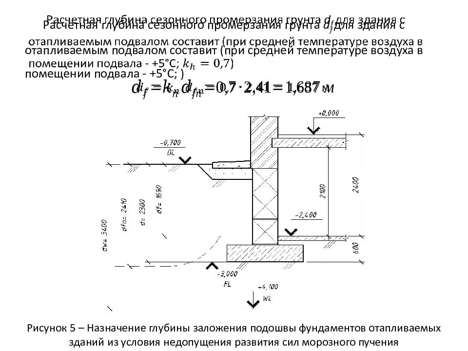 Глубина заложения ленточного фундамента: снип, таблица, расчет