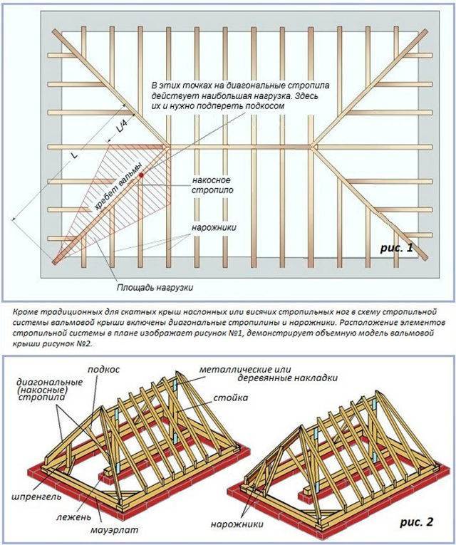 Стропильная система четырехскатной крыши: устройство, чертежи, монтаж