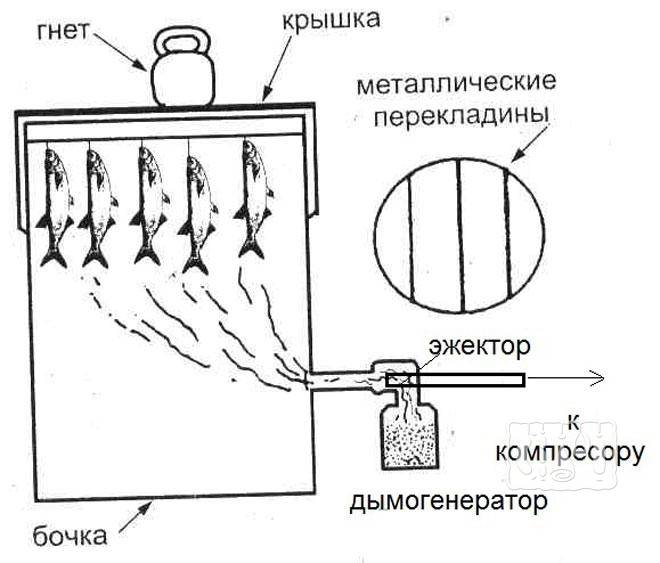 Коптильня холодного копчения своими руками — особенности конструкции, пошаговая инструкция по сборке