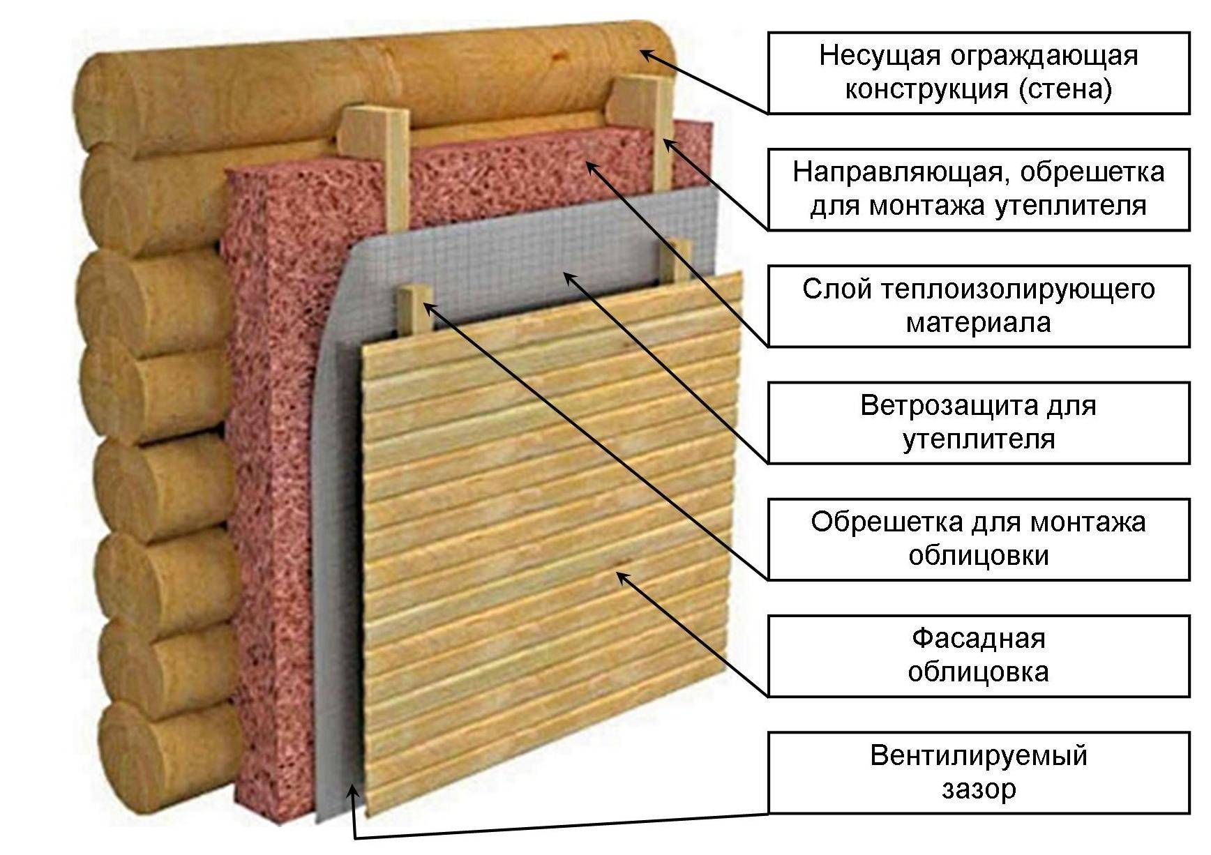 Утеплители для наружных стен дома: выбор лучшей теплоизоляции