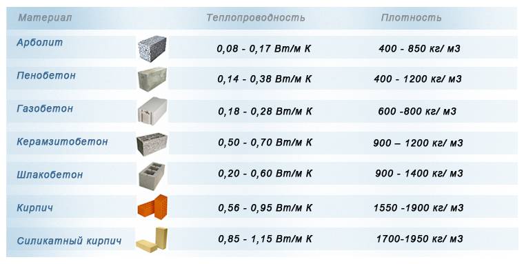 Теплопроводность строительных материалов: сравнение (таблица) по толщине, коэффициент, снип