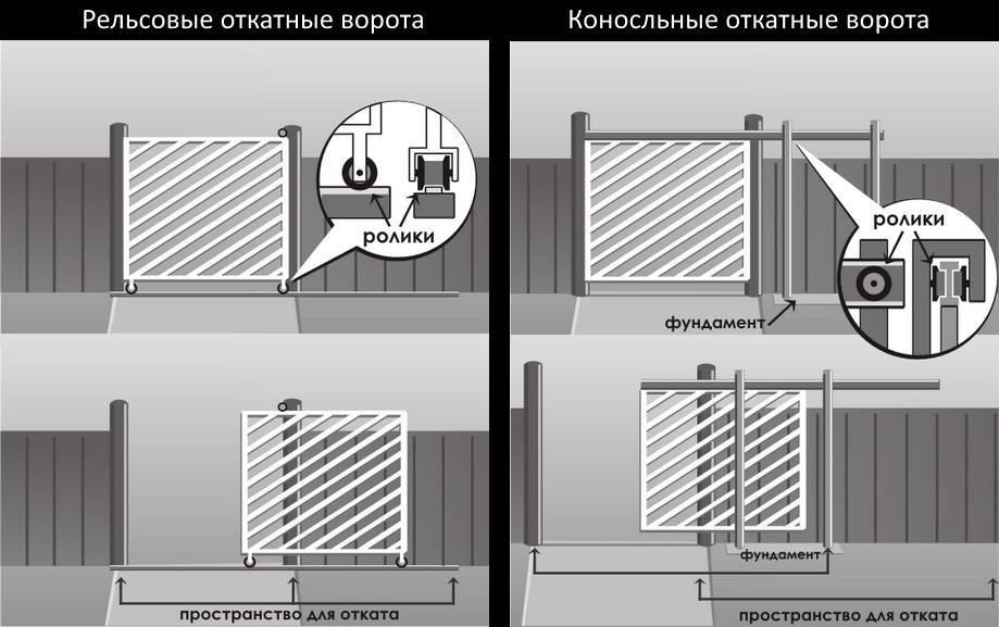 Подвесные откатные ворота своими руками чертежи фото и видео