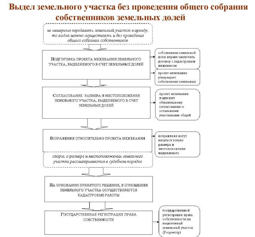 Возражения на проект межевания земельного участка