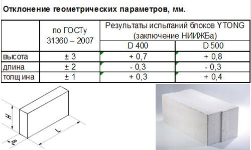 Газобетонные блоки D600 (Д600): морозостойкость, прочность и другие .