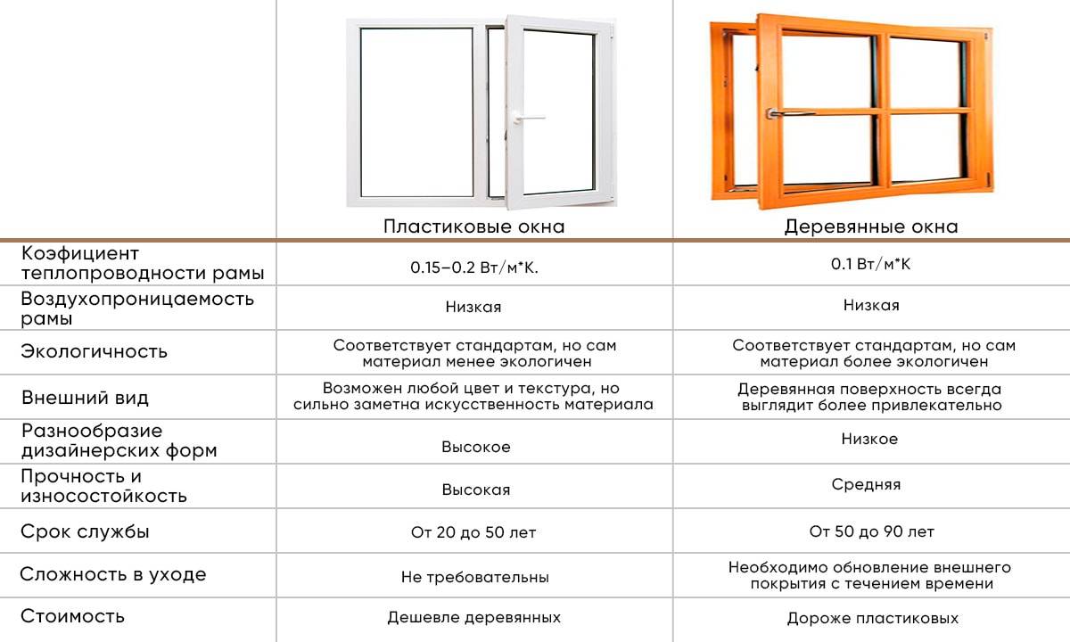 Деревянные окна для веранды: виды конструкций, технические .