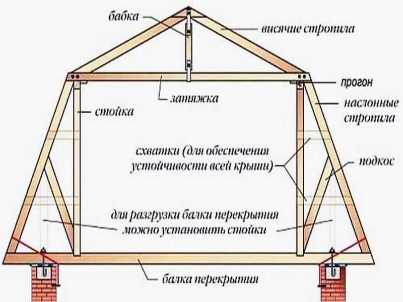 Ломаная крыша стропильная система расчет с размерами - проектируем самостоятельно