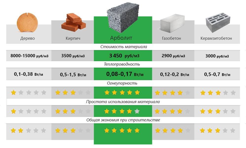 Особенности керамзитобетонных и газобетонных блоков